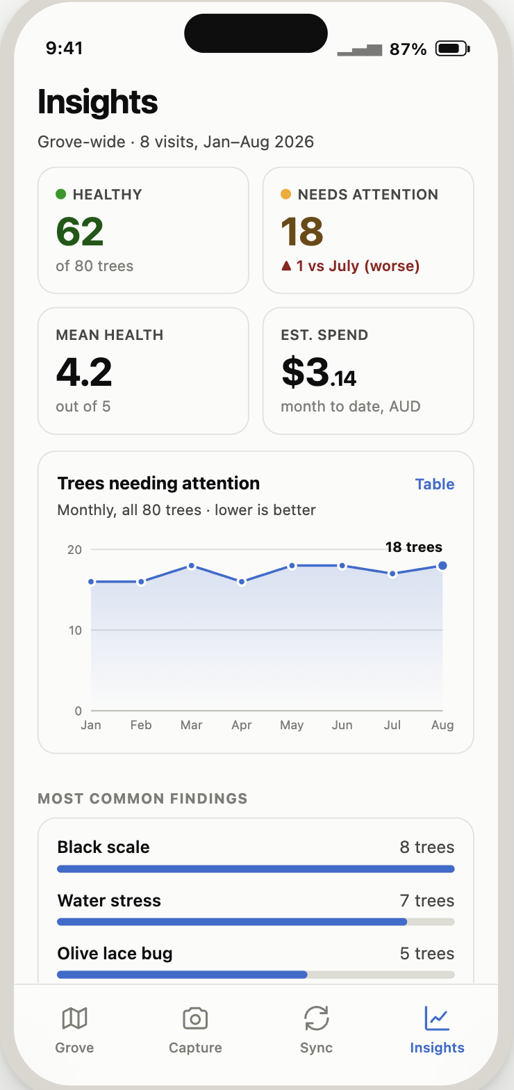 Custode insights screen: 62 of 80 trees healthy, 18 needing attention (up 1 versus July), an 8-month line chart of trees needing attention by month, and a most-common-findings list led by black scale on 8 trees.